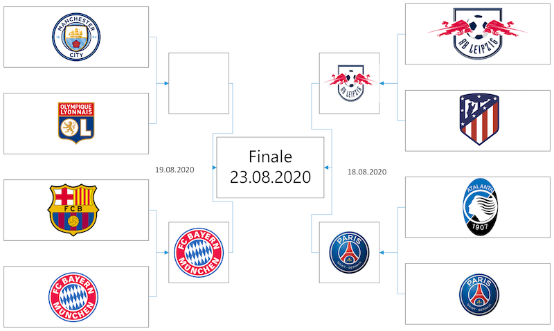 Champions League 2020 - de sidste 8 hold